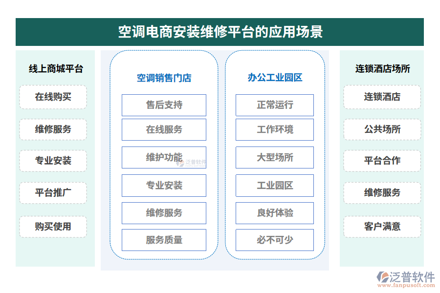 空調(diào)電商安裝維修平臺的應(yīng)用場景