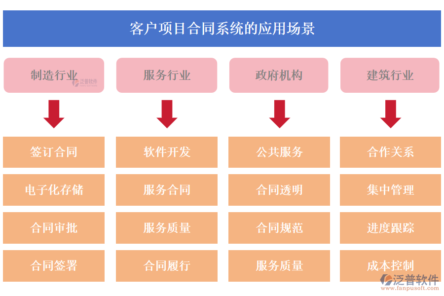 客戶項目合同系統(tǒng)的應用場景