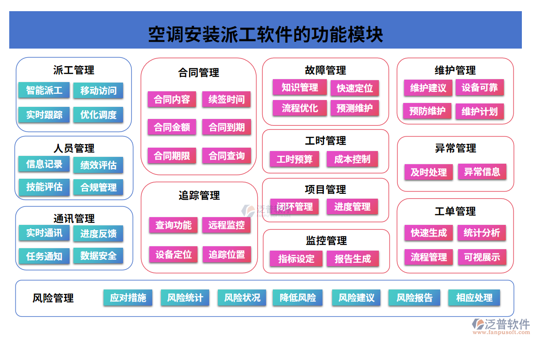 空調(diào)安裝派工軟件的功能模塊