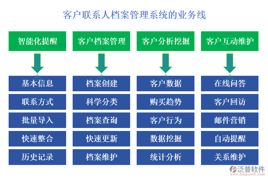 客戶管理