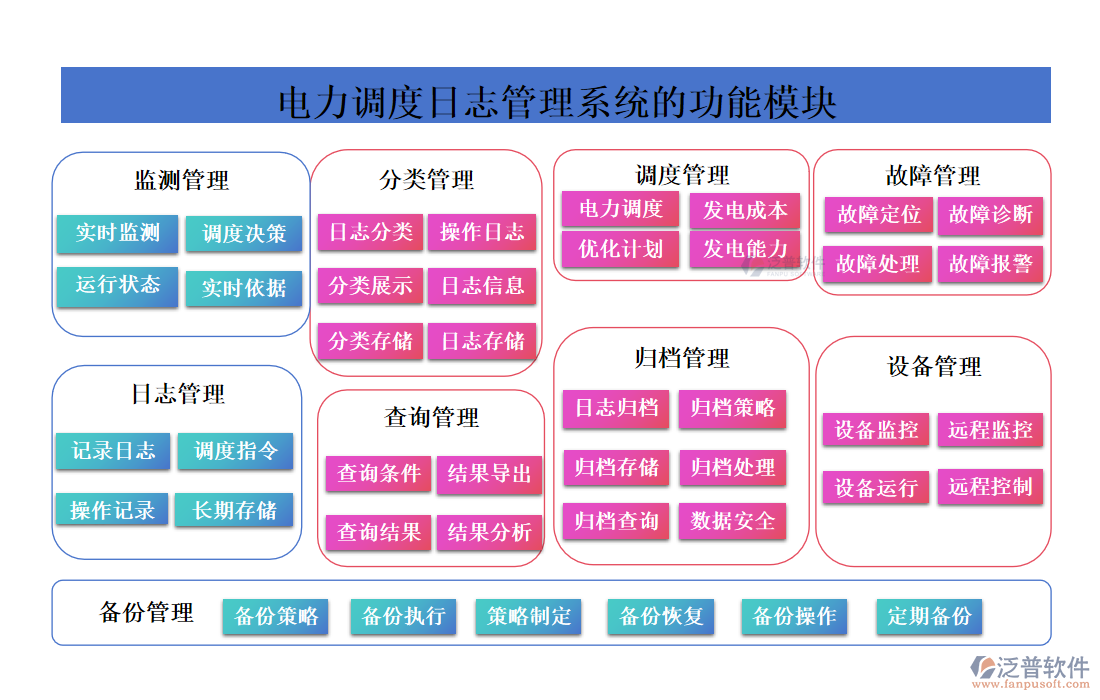 電力調(diào)度日志管理系統(tǒng)的功能模塊