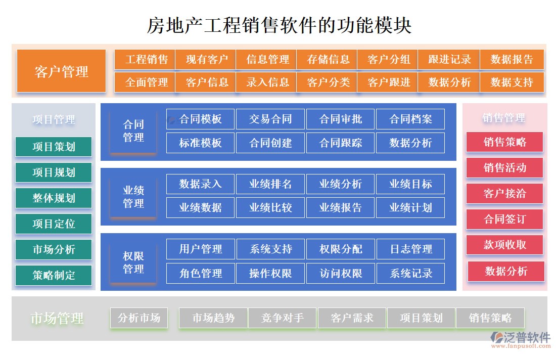 房地產(chǎn)工程銷售軟件的功能模塊