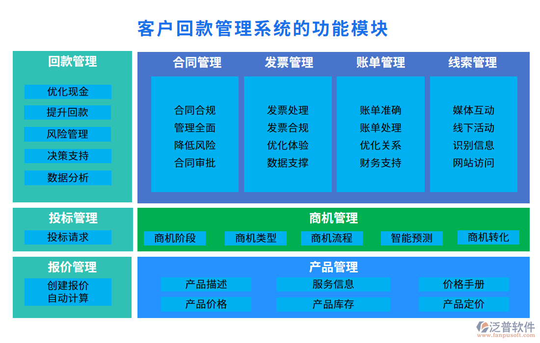 客戶回款管理系統(tǒng)的功能模塊