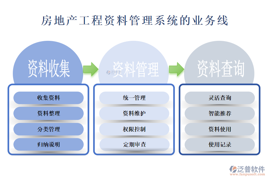 房地產(chǎn)工程資料管理系統(tǒng)的業(yè)務線