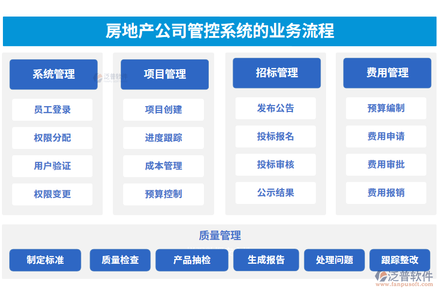 房地產(chǎn)公司管控系統(tǒng)的業(yè)務(wù)流程.png