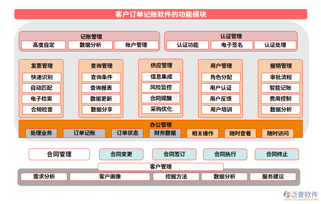 客戶(hù)訂單記賬軟件的功能模塊