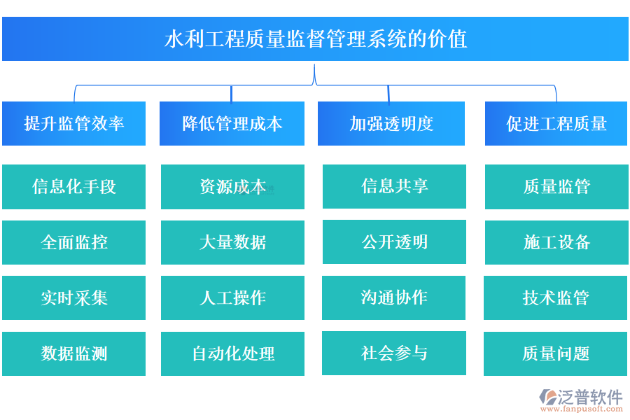 水利工程質(zhì)量監(jiān)督管理系統(tǒng)的價(jià)值