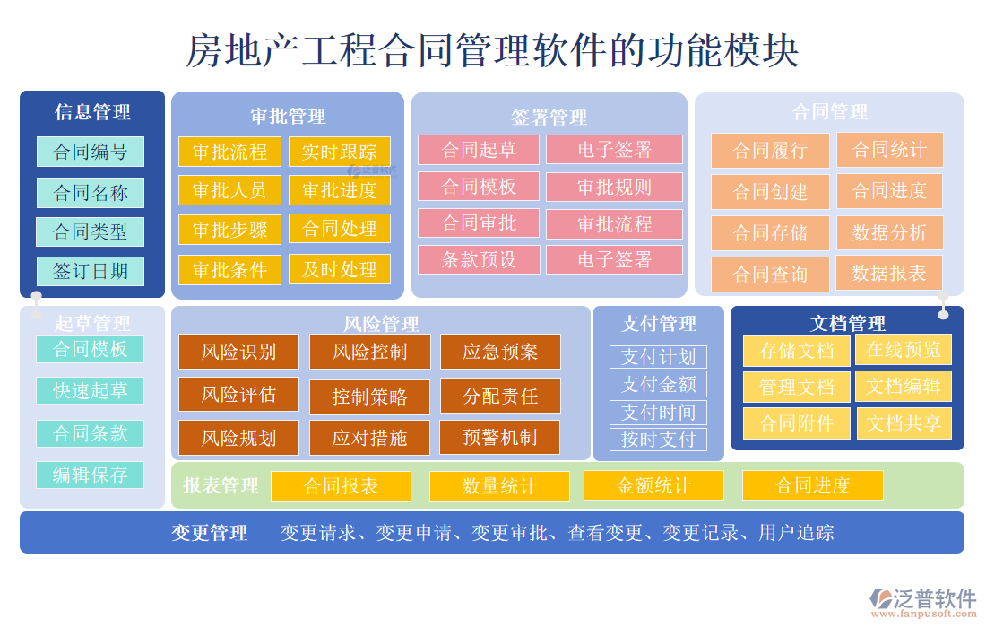 房地產(chǎn)<a href=http://52tianma.cn/fanpupm/hetong/ target=_blank class=infotextkey>工程合同管理</a>軟件的功能模塊