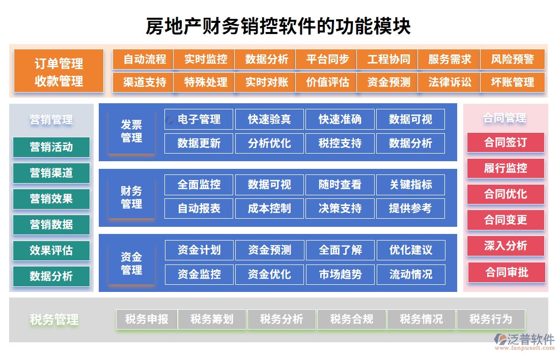 房地產(chǎn)財務(wù)銷控軟件的功能模塊