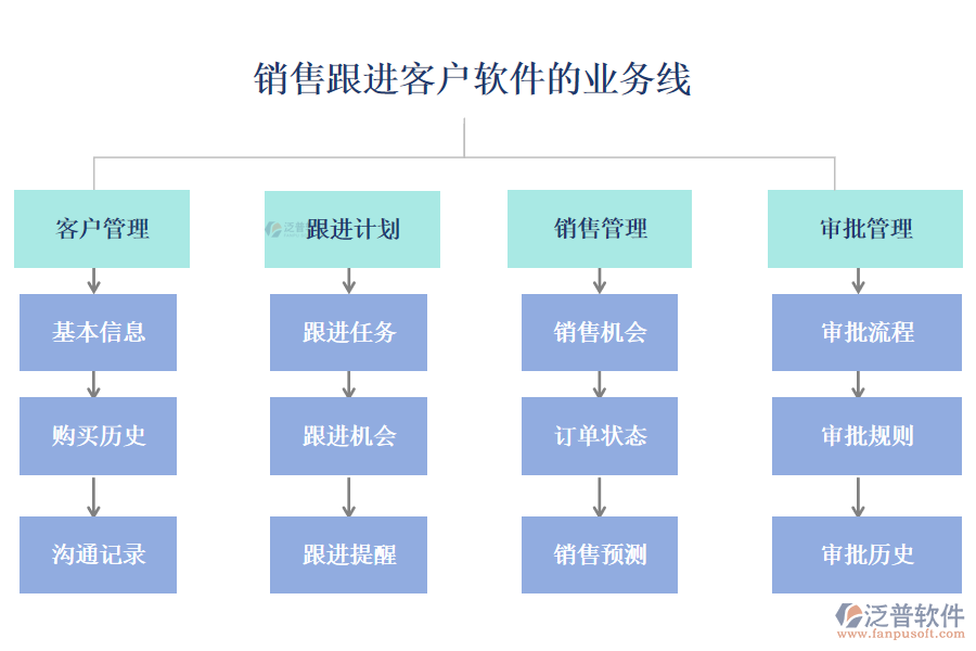 銷售跟進(jìn)客戶軟件的業(yè)務(wù)線