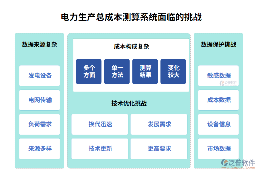 電力生產(chǎn)總成本測算系統(tǒng)面臨的挑戰(zhàn)