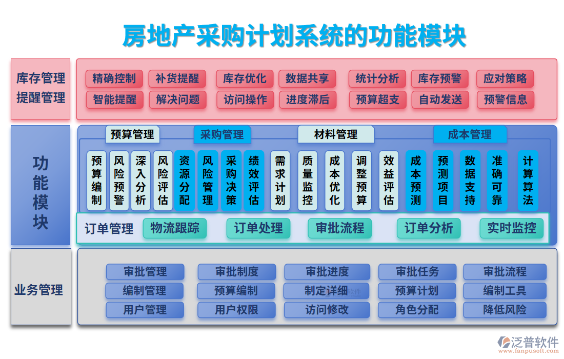 房地產(chǎn)采購計(jì)劃系統(tǒng)的功能模塊