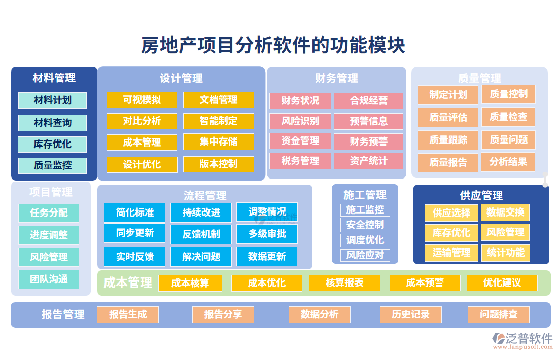 房地產(chǎn)項(xiàng)目分析軟件的功能模塊