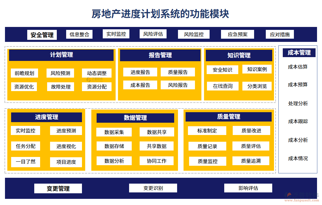 房地產(chǎn)進(jìn)度計(jì)劃系統(tǒng)的功能模塊