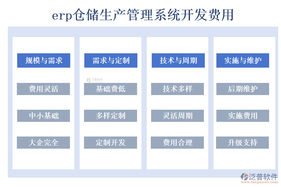 erp倉(cāng)儲(chǔ)生產(chǎn)管理系統(tǒng)開(kāi)發(fā)費(fèi)用