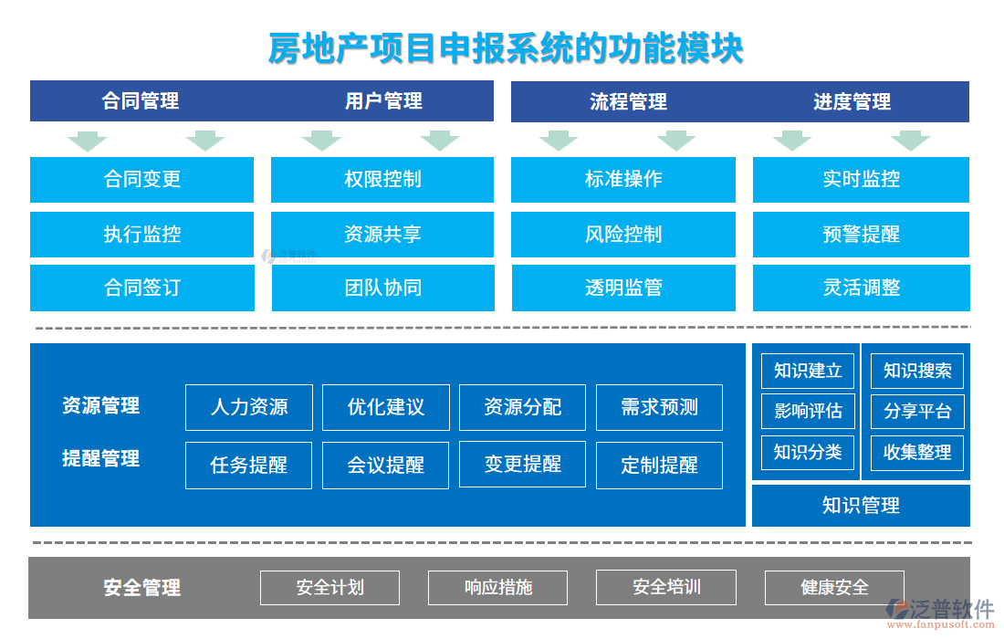 房地產(chǎn)項(xiàng)目申報(bào)系統(tǒng)的功能模塊