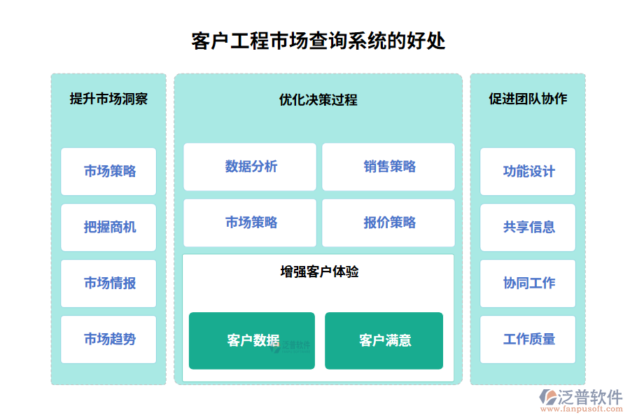 客戶工程市場(chǎng)查詢系統(tǒng)的好處