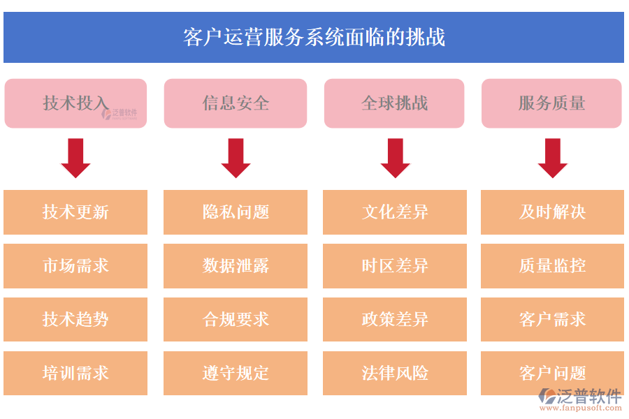 泛普客戶運營服務(wù)系統(tǒng)面臨的挑戰(zhàn)