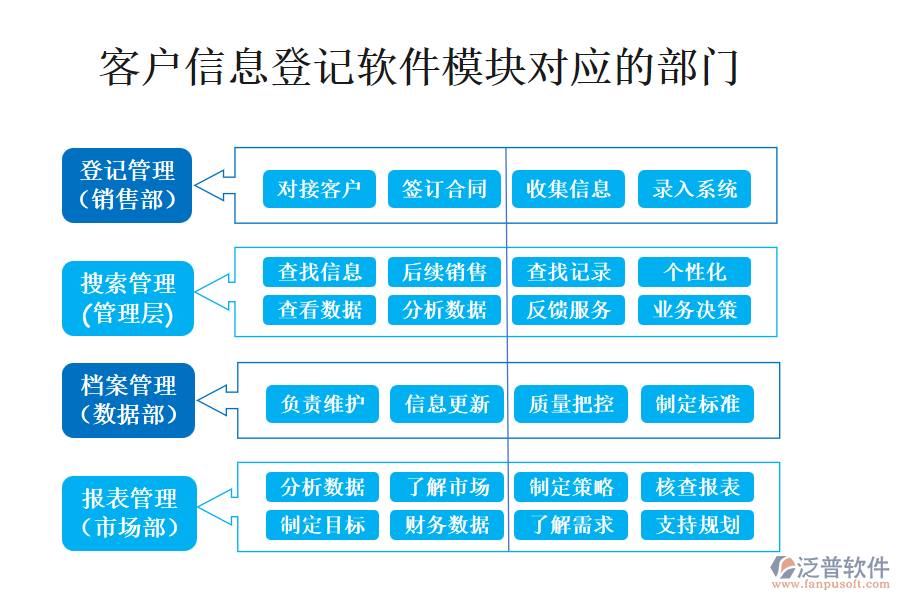 客戶信息登記軟件模塊對應(yīng)的部門