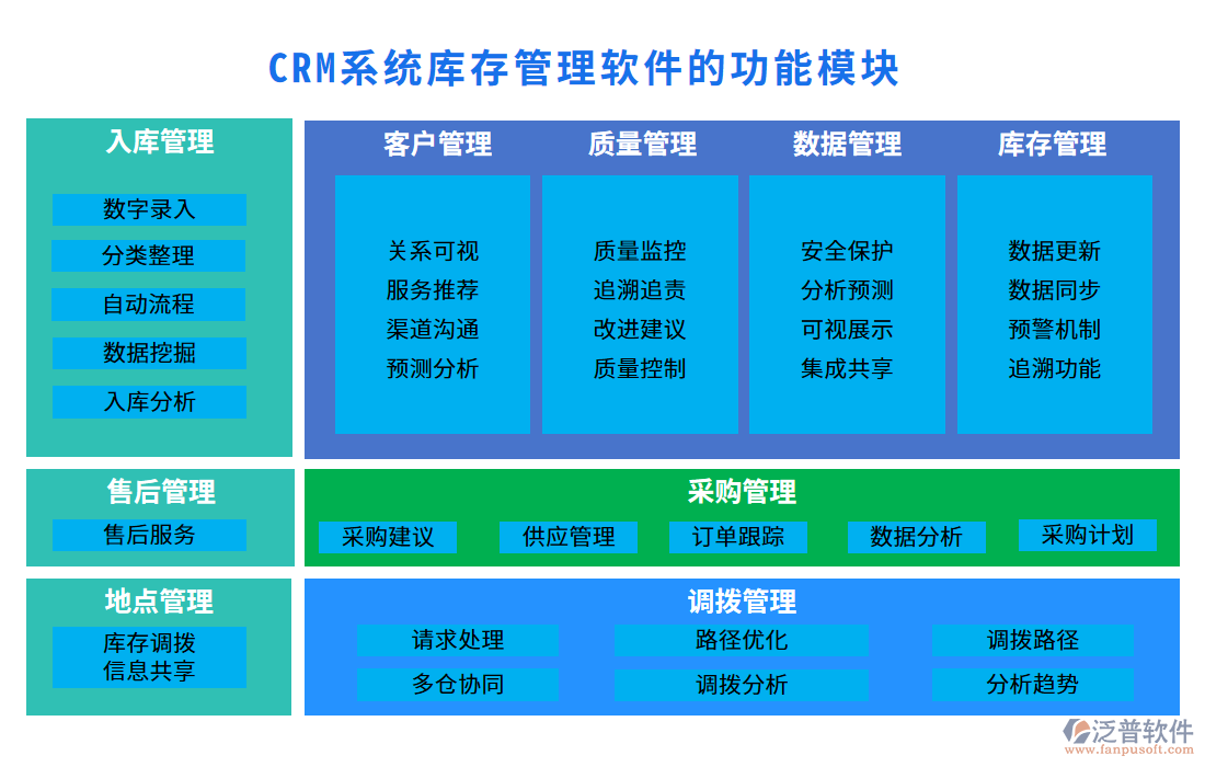 <a href=http://52tianma.cn/crm/ target=_blank class=infotextkey>CRM系統(tǒng)</a>庫存管理軟件的功能模塊