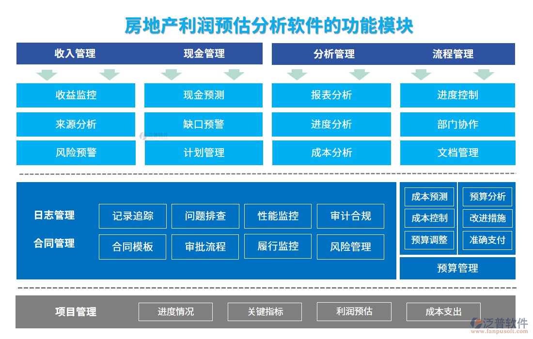 房地產(chǎn)利潤(rùn)預(yù)估分析軟件的功能模塊