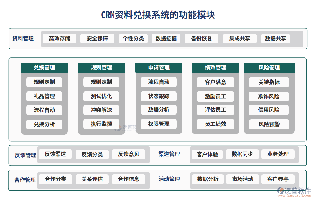 crm資料兌換系統(tǒng)的功能模塊