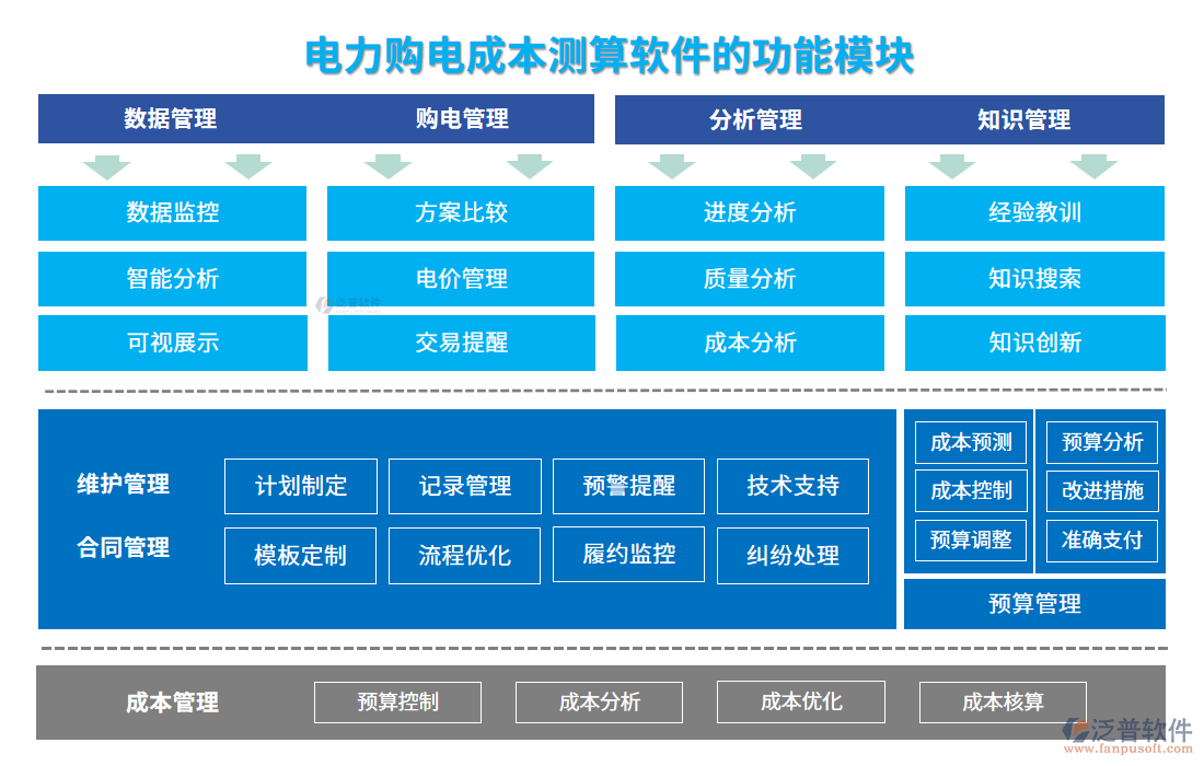 電力購電成本測(cè)算軟件的功能模塊