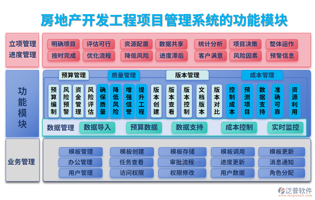 房地產(chǎn)開發(fā)工程<a href=http://52tianma.cn/xm/ target=_blank class=infotextkey>項目管理系統(tǒng)</a>的功能模塊