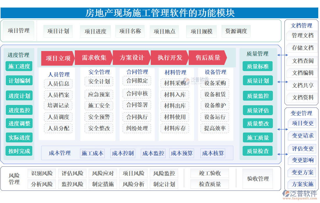 房地產(chǎn)現(xiàn)場<a href=http://52tianma.cn/xm/ target=_blank class=infotextkey>施工管理軟件</a>的功能模塊