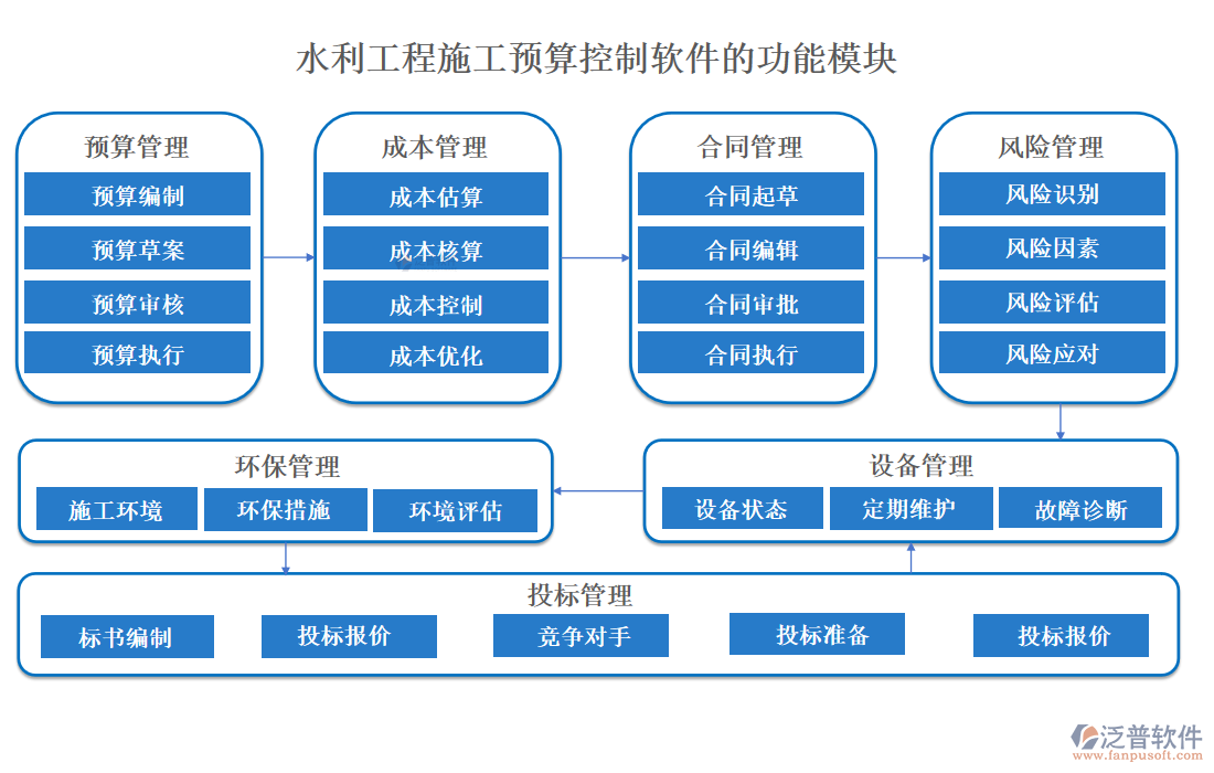 水利工程施工預算控制軟件