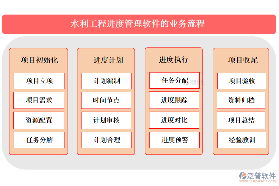 泛普水利工程進(jìn)度管理軟件的業(yè)務(wù)流程