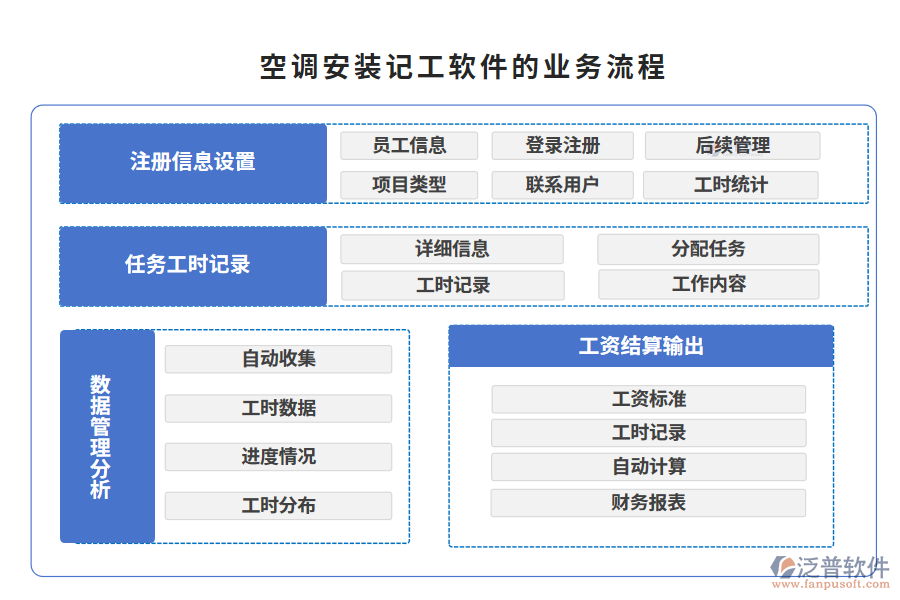 空調安裝記工軟件的業(yè)務流程