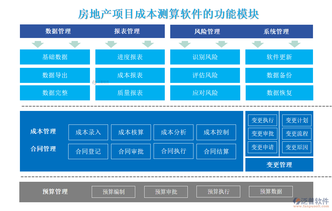 房地產(chǎn)項(xiàng)目成本測(cè)算軟件的功能模塊