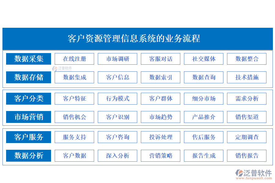 泛普客戶資源管理信息系統(tǒng)的業(yè)務流程