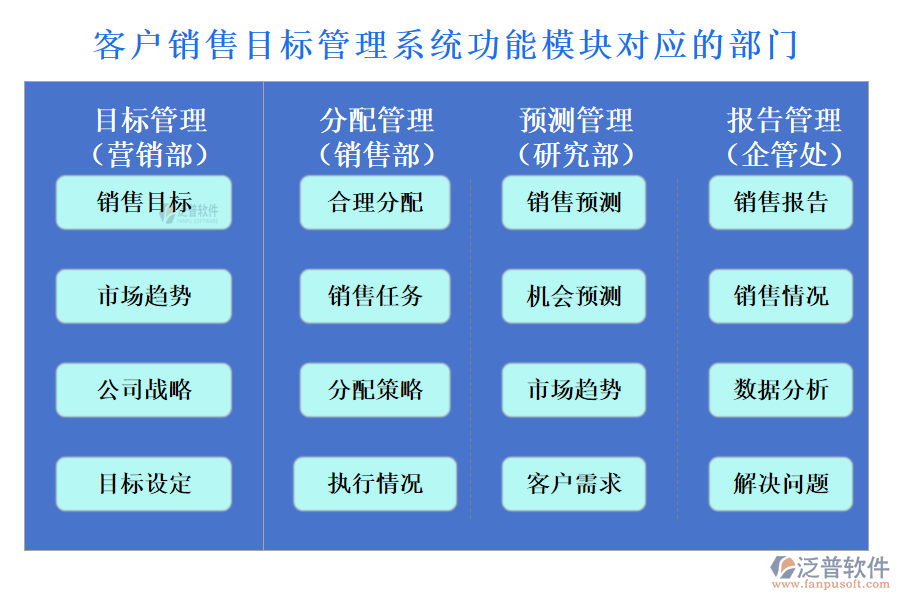 泛普客戶銷售目標(biāo)管理系統(tǒng)功能模塊對應(yīng)的部門