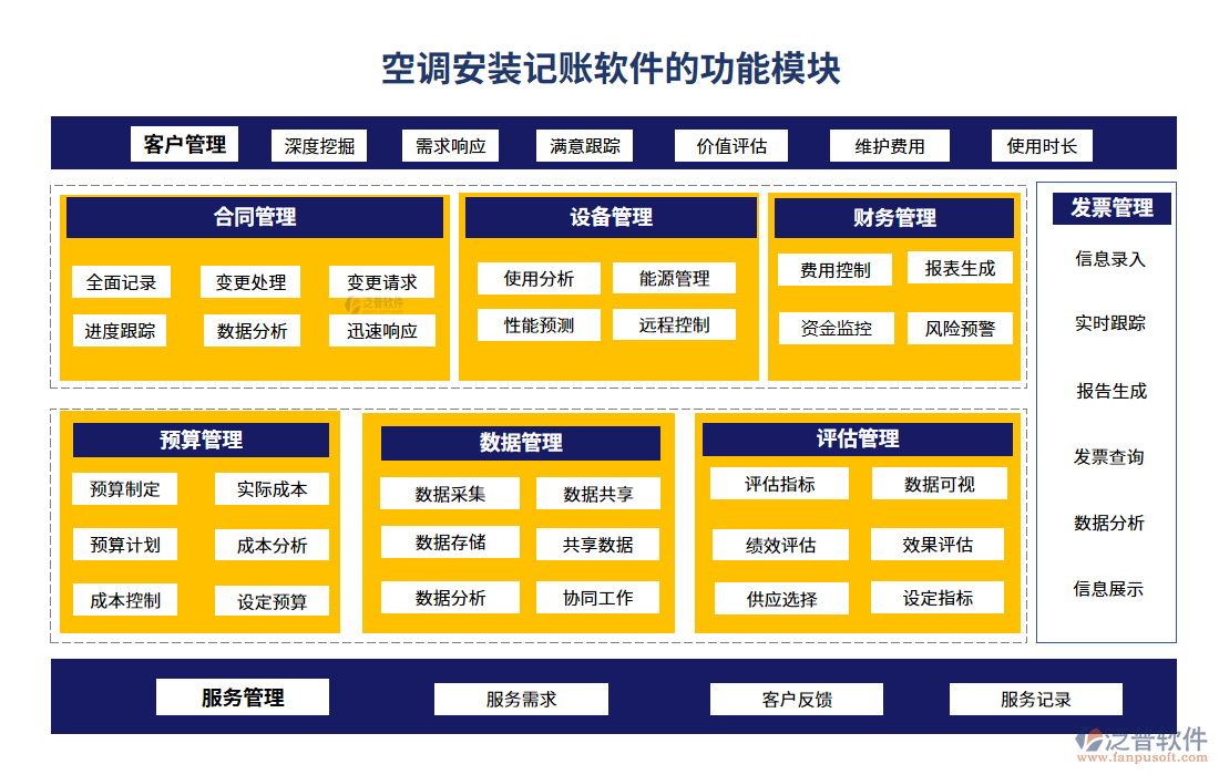 空調(diào)安裝記賬軟件的功能模塊