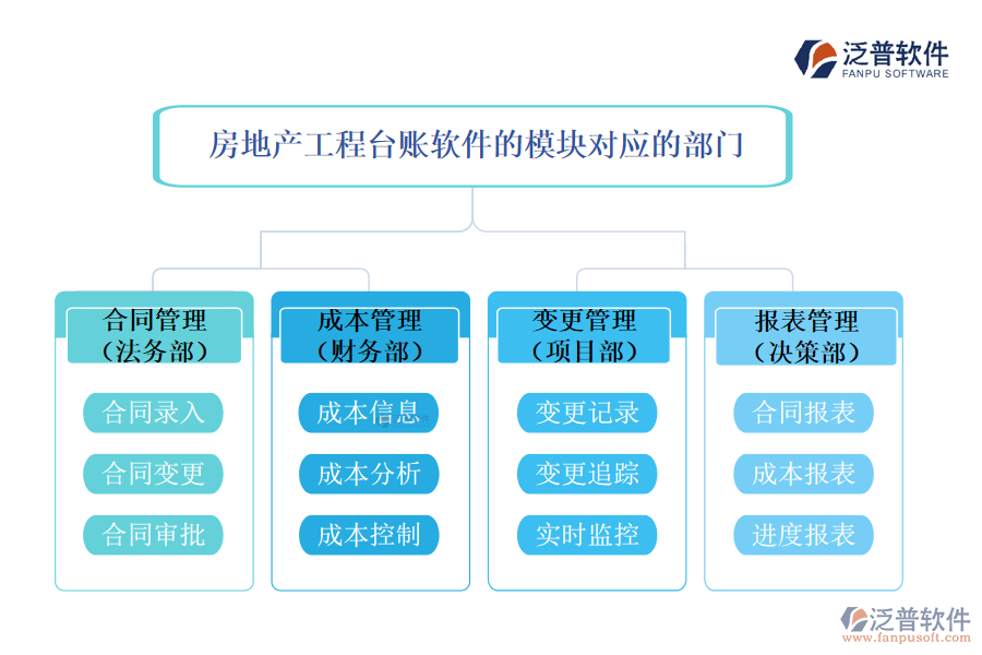 房地產(chǎn)工程臺賬軟件的模塊對應的部門