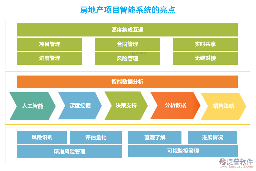 房地產(chǎn)項目智能系統(tǒng)的亮點