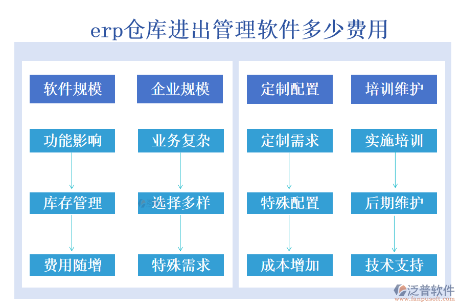 erp倉(cāng)庫(kù)進(jìn)出管理軟件多少費(fèi)用