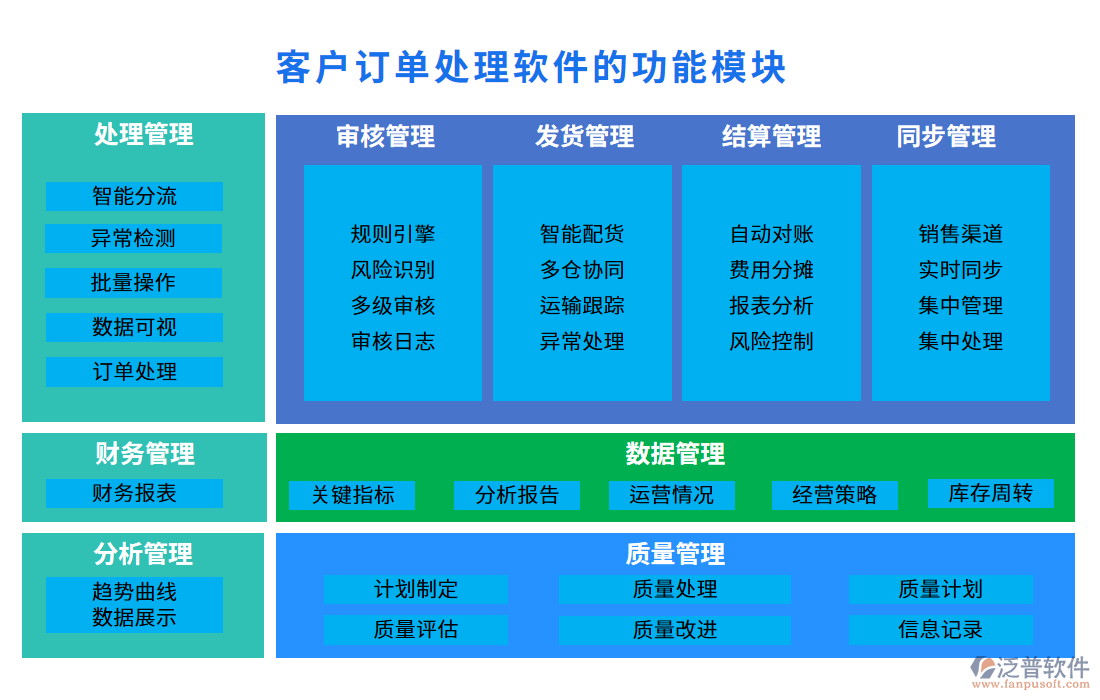 客戶訂單處理軟件的功能模塊