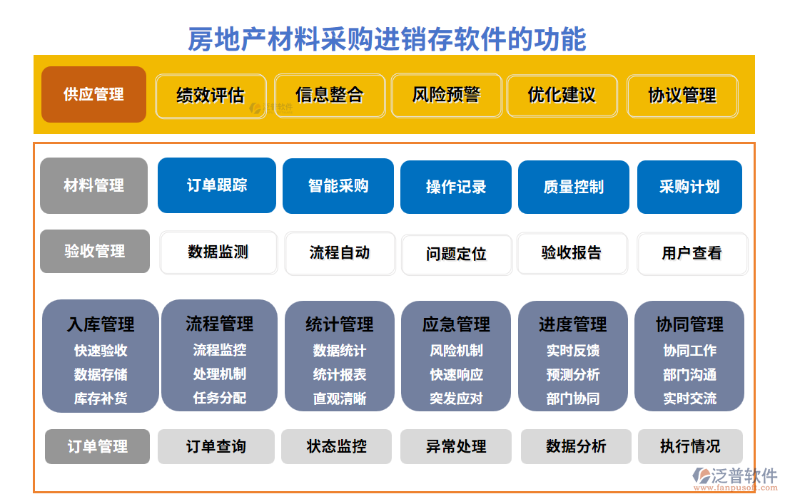 房地產(chǎn)材料采購進銷存軟件面臨的功能模塊