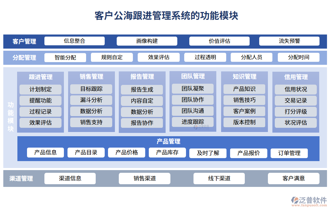 客戶公海跟進管理系統(tǒng)的功能模塊