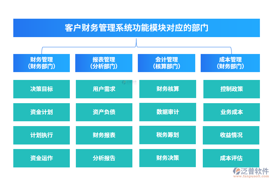 客戶財(cái)務(wù)管理系統(tǒng)功能模塊對(duì)應(yīng)的部門