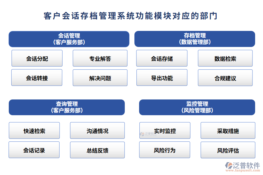 客戶會(huì)話存檔管理系統(tǒng)功能模塊對(duì)應(yīng)的部門