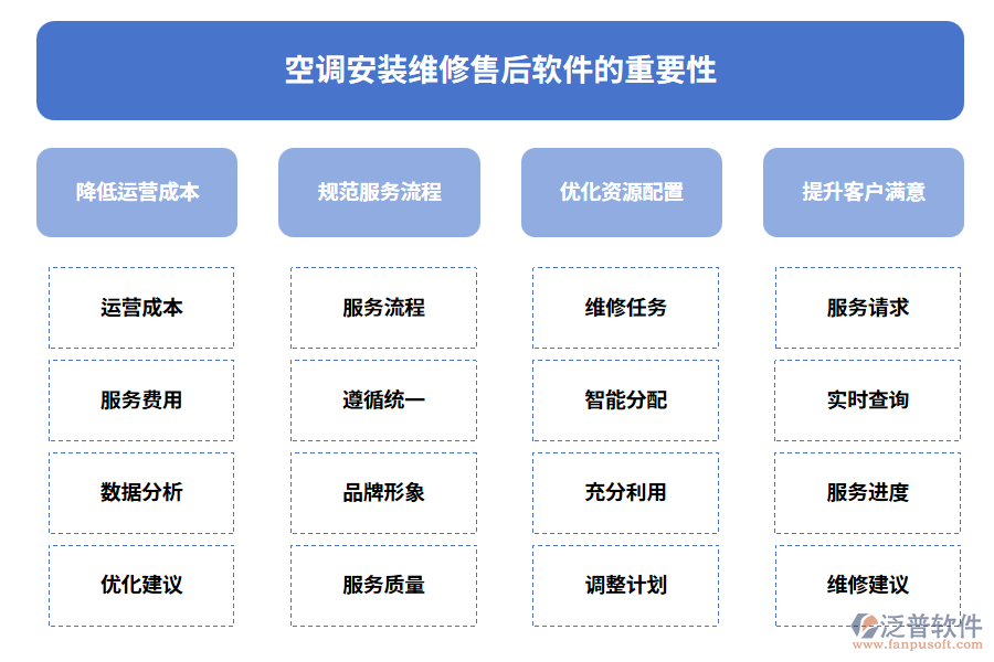 空調(diào)安裝維修售后軟件的重要性