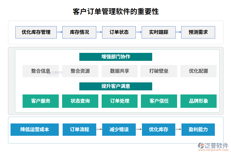 客戶訂單管理軟件的重要性