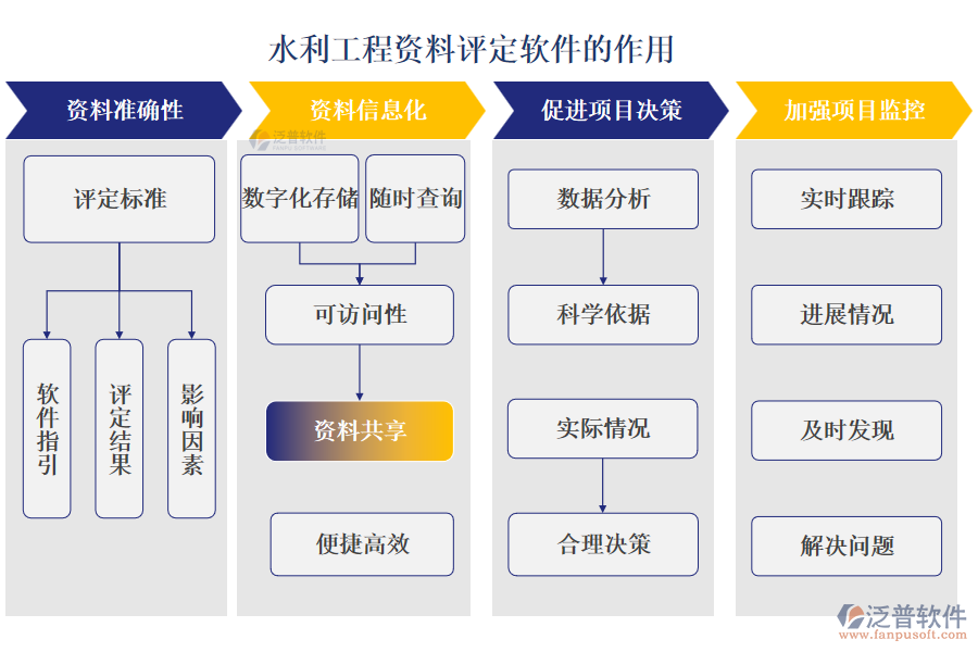 水利工程資料評定軟件的作用