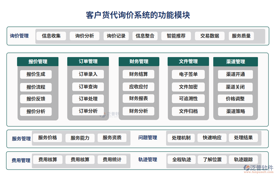 客戶貨代詢價(jià)系統(tǒng)的功能模塊