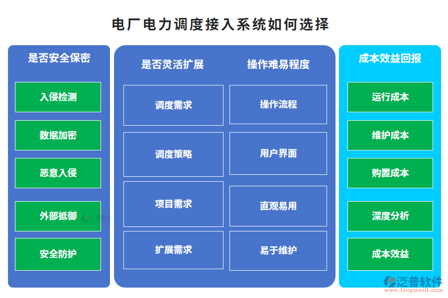 電廠電力調(diào)度接入系統(tǒng)如何選擇