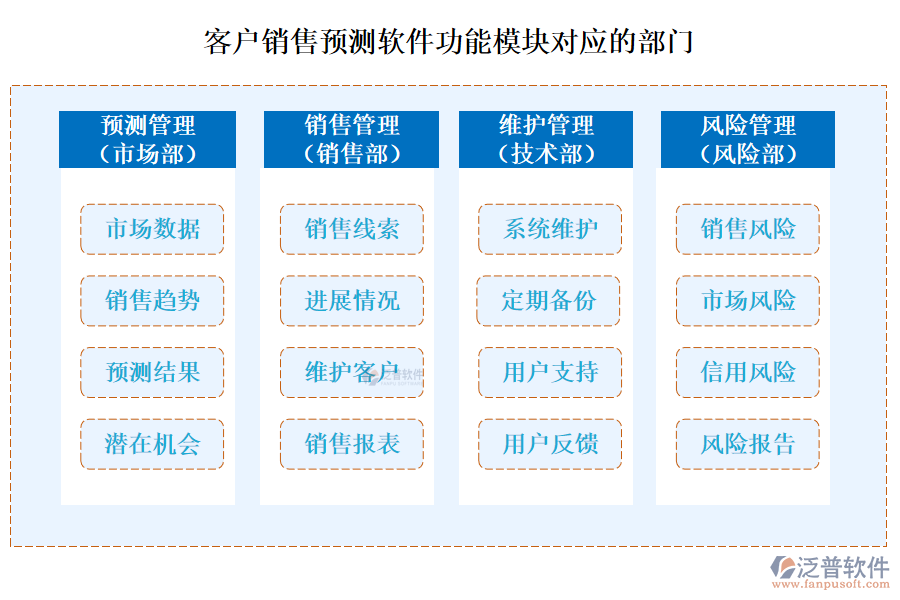 客戶(hù)銷(xiāo)售預(yù)測(cè)軟件功能模塊對(duì)應(yīng)的部門(mén)